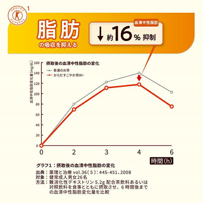 コカコーラ からだすこやか茶W+ 【特定保健用食品 特保】 350mlペットボトル×24本入【日本出荷】