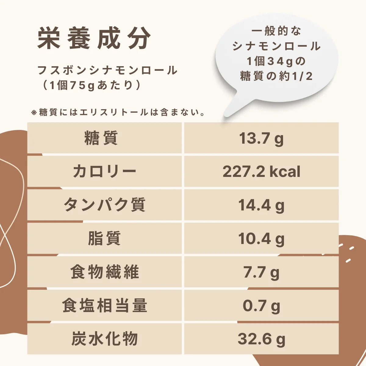 Fusubon Cinnamon Roll: 13.7g of carbohydrates
