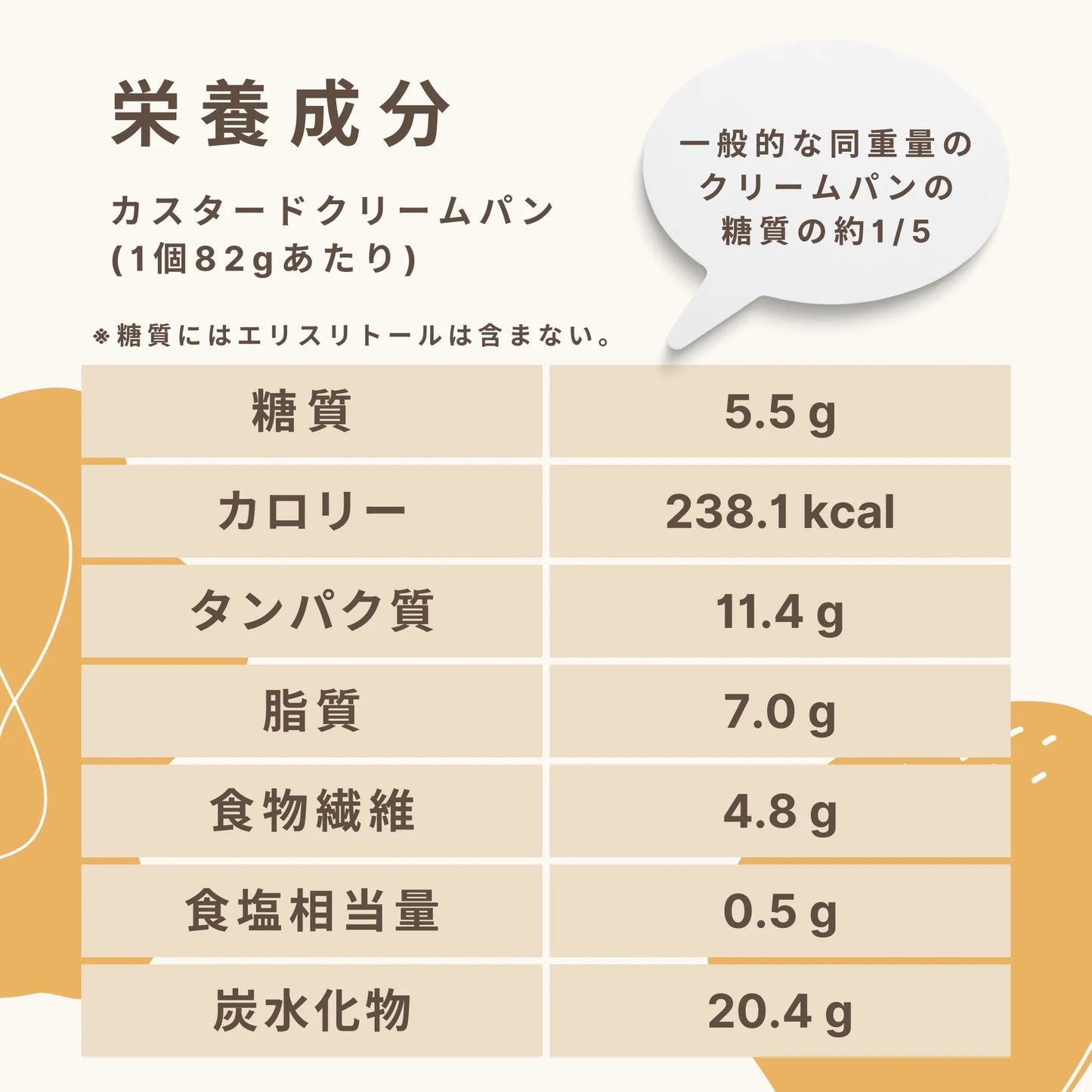 Custard cream bun: 5.5g of carbohydrates