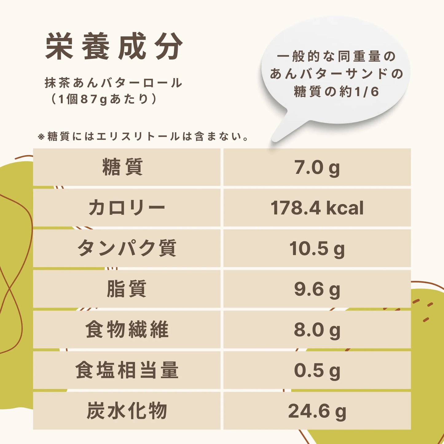 Matcha bean paste butter roll: 7.0g of carbohydrates